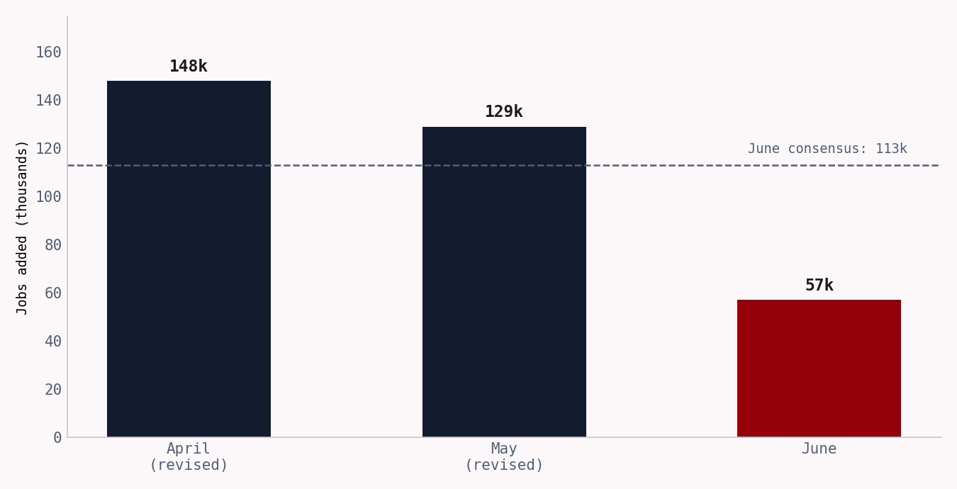 Bar chart of US monthly payrolls: April 148k, May 129k, June 57k against a 113k consensus line