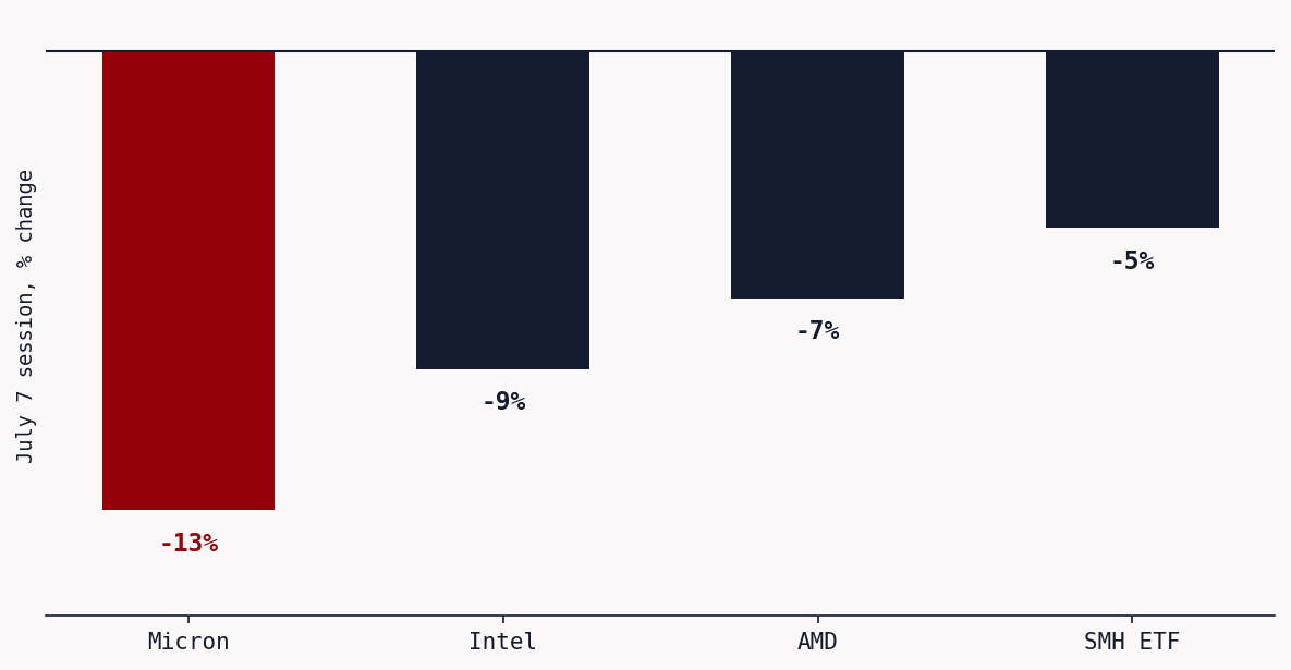 Bar chart of July 7 chip stock declines: Micron down 13%, Intel down 9%, AMD down 7%, the SMH semiconductor ETF down 5%