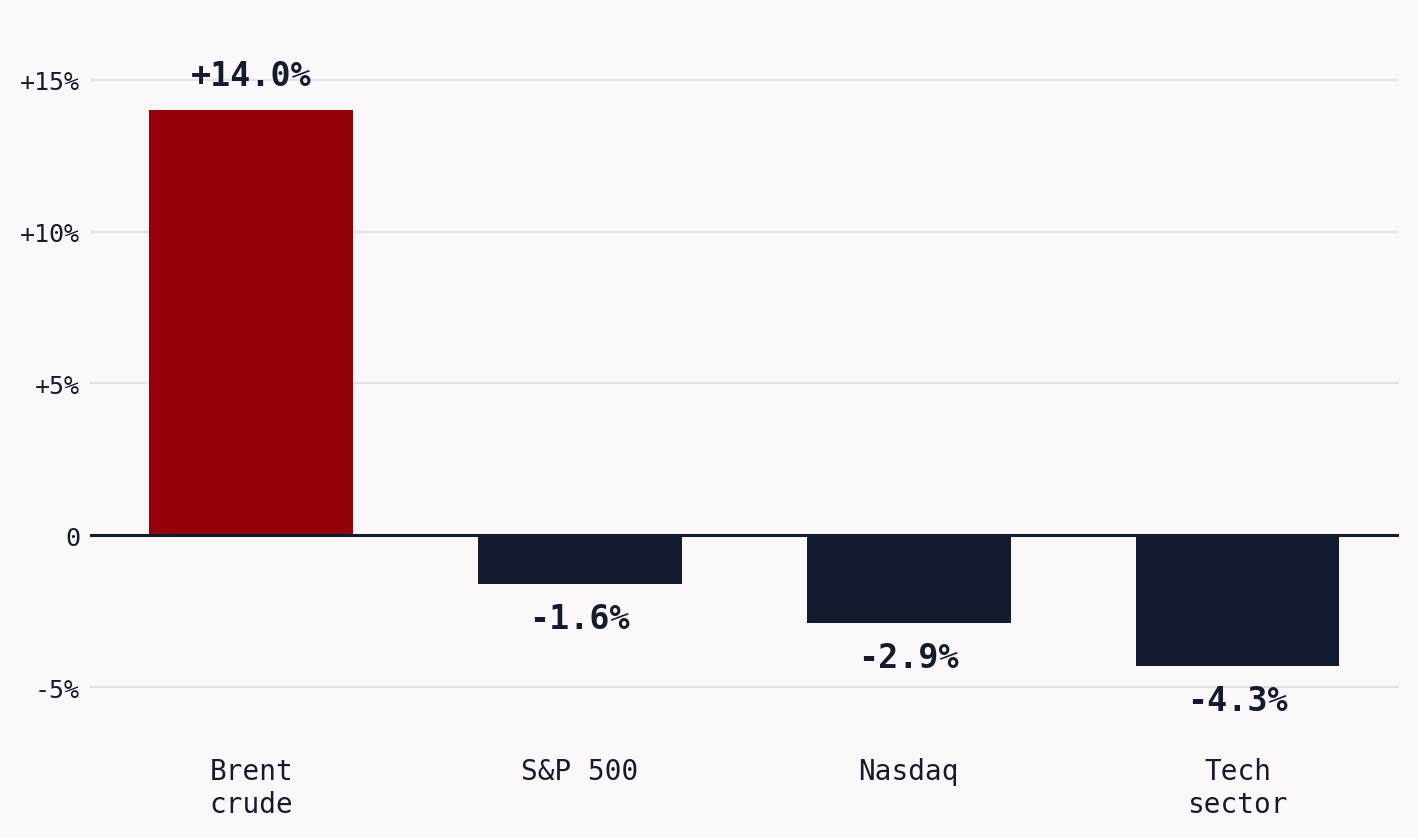 Bar chart of weekly moves: Brent crude up about 14%, the S&P 500 down 1.6%, the Nasdaq down 2.9%, and the technology sector down 4.3%