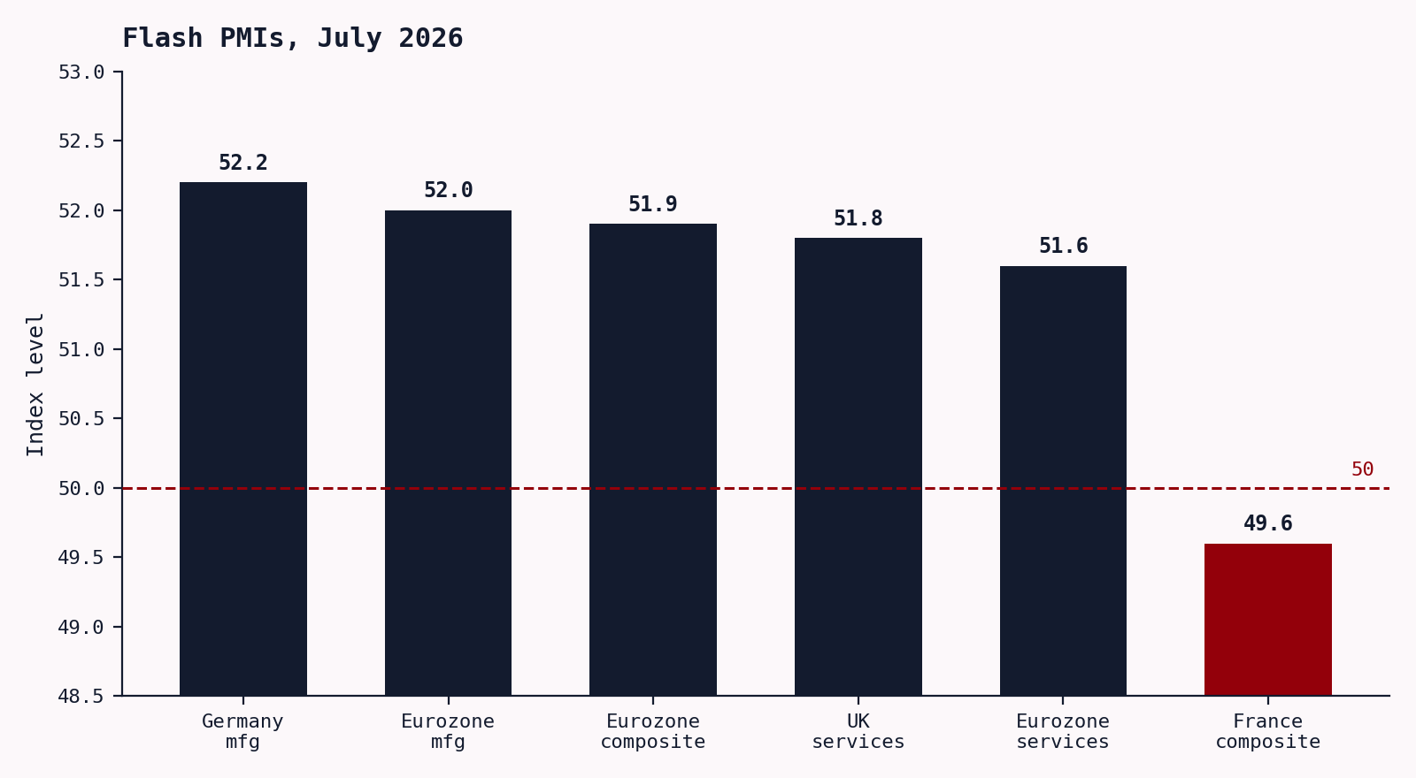Bar chart of July 2026 flash PMIs: German manufacturing 52.2, eurozone manufacturing 52.0, eurozone composite 51.9, UK services 51.8, eurozone services 51.6, and France composite 49.6 below the 50 line