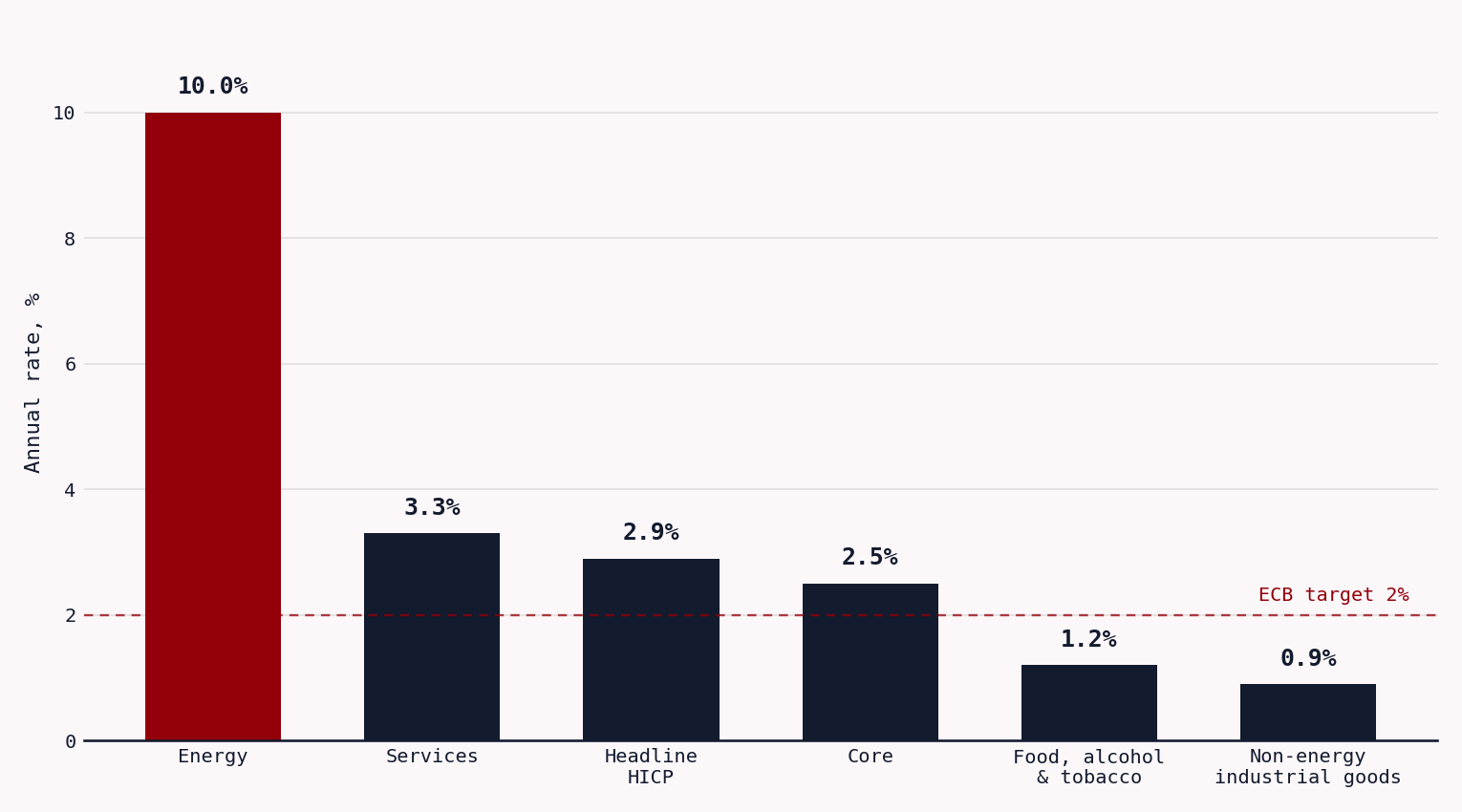Bar chart of euro area July 2026 annual inflation by component: energy 10.0%, services 3.3%, headline 2.9%, core 2.5%, food alcohol and tobacco 1.2%, non-energy industrial goods 0.9%, against the ECB's 2% target line