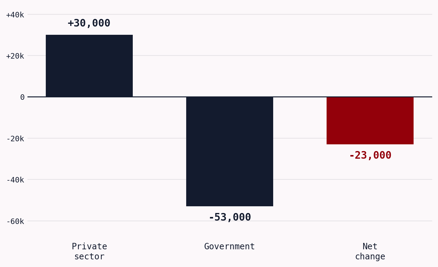Bar chart of US July 2026 payroll change by sector: private sector plus 30,000, government minus 53,000, net minus 23,000