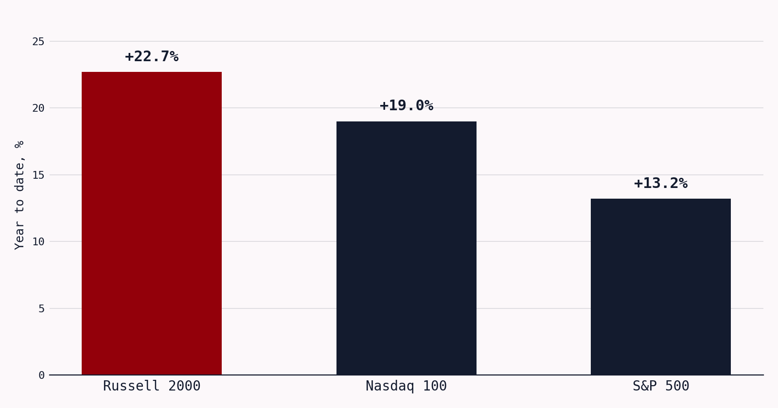 Bar chart of 2026 year-to-date index returns: Russell 2000 up 22.7%, Nasdaq 100 up 19.0%, S&P 500 up 13.2%