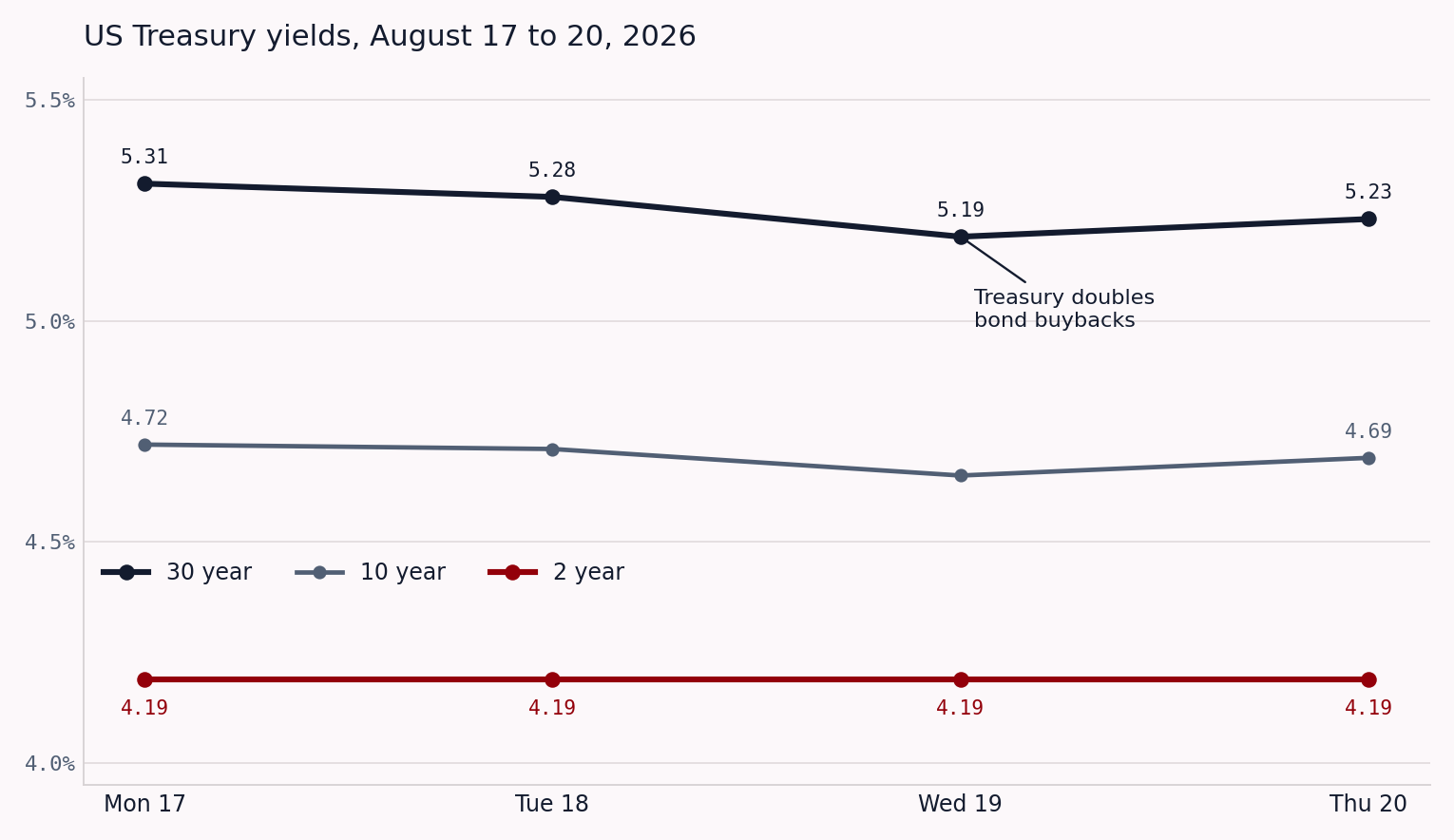 Line chart of US Treasury yields from 17 to 20 August 2026: the two year flat at 4.19% all week, the ten year easing from 4.72% to 4.69%, the thirty year falling from 5.31% to 5.19% on the buyback announcement and rebounding to 5.23%