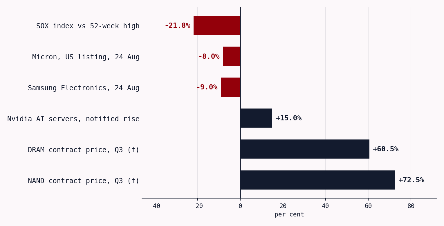 Horizontal bar chart contrasting rising memory costs with falling memory-maker equities: NAND contract prices forecast up 72.5% and DRAM up 60.5% in the third quarter, Nvidia AI server prices up 15%, against Samsung down 9% and Micron down 8% on the day, and the chip benchmark well below its 52-week high