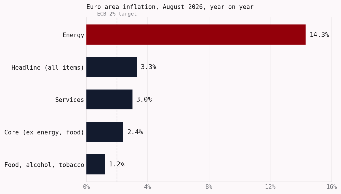 Horizontal bar chart of euro area August 2026 inflation components: energy up 14.3%, services 3.0%, headline 3.3%, food 1.2%, and core 2.4%, showing the headline rise is driven almost entirely by energy while core inflation is lower and easing