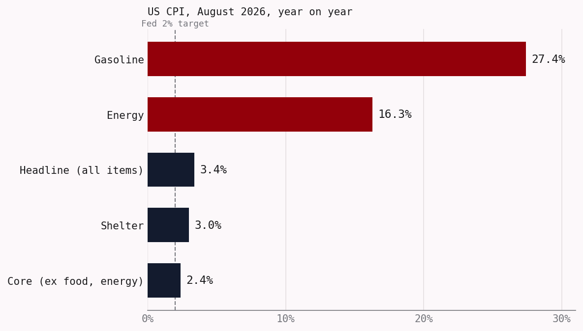 Horizontal bar chart of US August 2026 CPI components year on year: gasoline up 27.4% and energy up 16.3% tower over headline inflation at 3.4%, shelter at 3.0% and core at 2.4%, showing the headline is driven by energy while core is contained