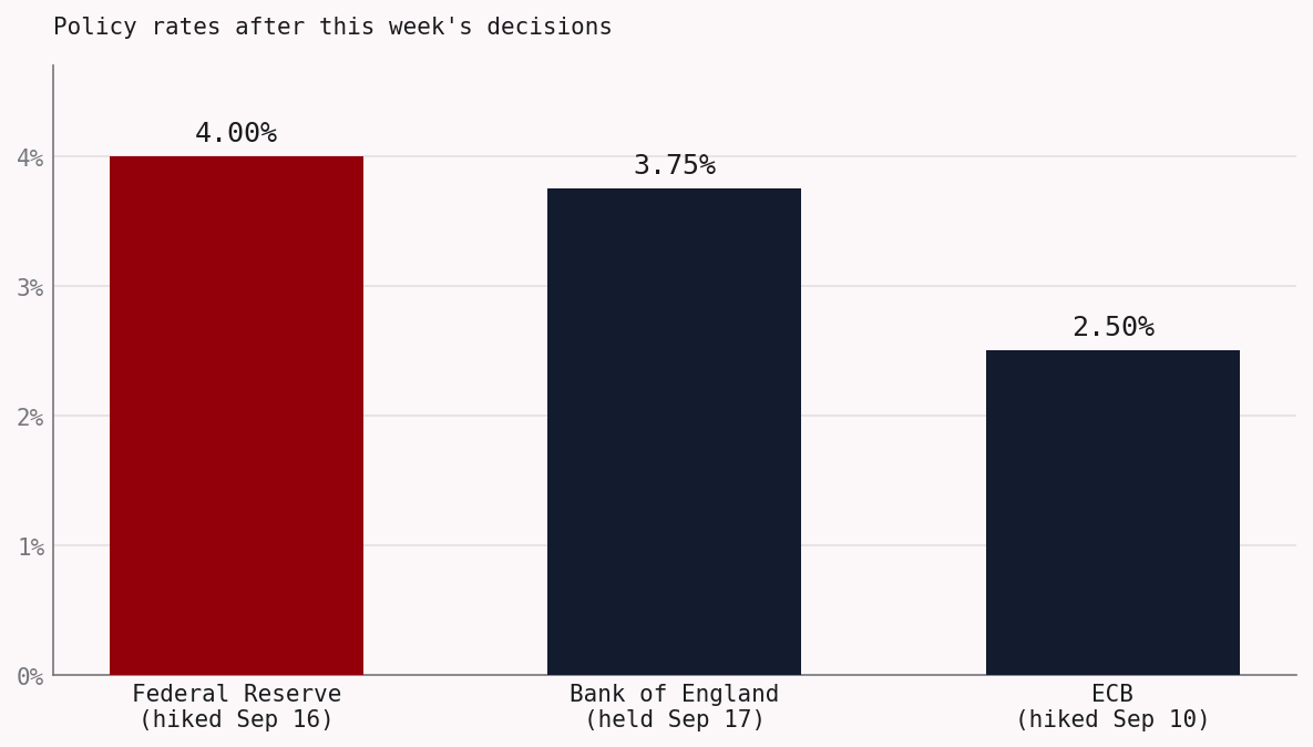 Bar chart of policy rates after the September 2026 decisions: the Federal Reserve at 4.00% after hiking on September 16, the Bank of England at 3.75% after holding on September 17, and the ECB at 2.50% after hiking on September 10